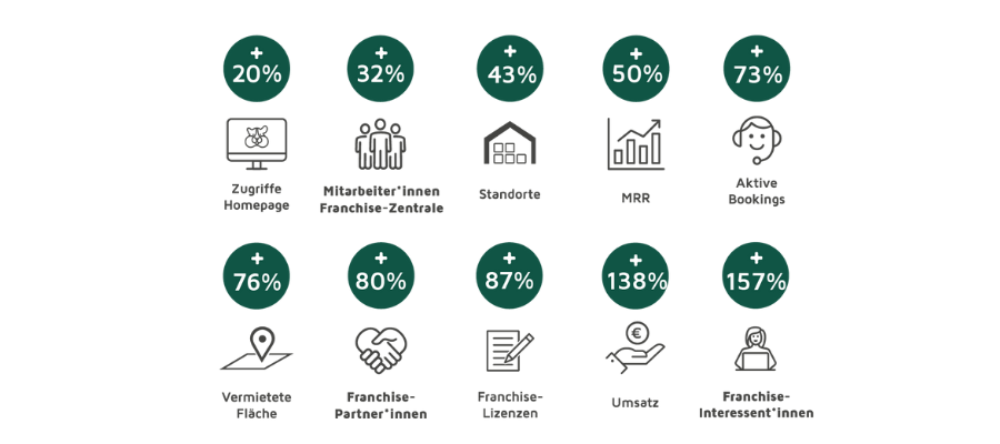 Franchise als Investmentmöglichkeit Franchise als Investmentmöglichkeit